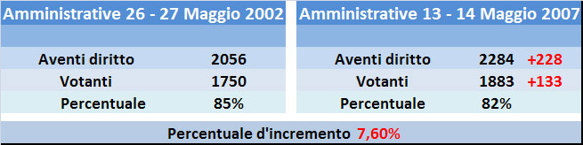 Confronto