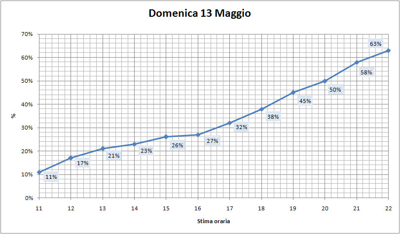 Andamento percentuale votanti