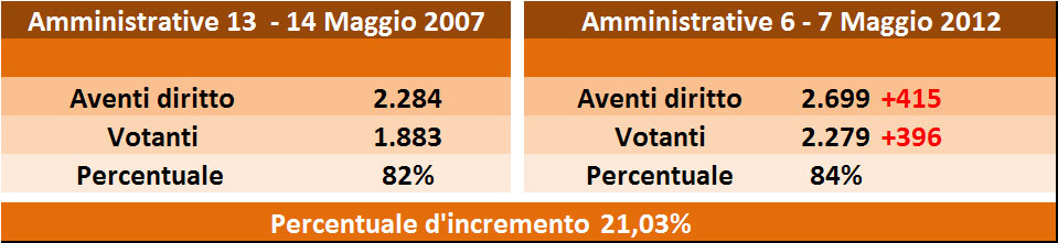 confronto