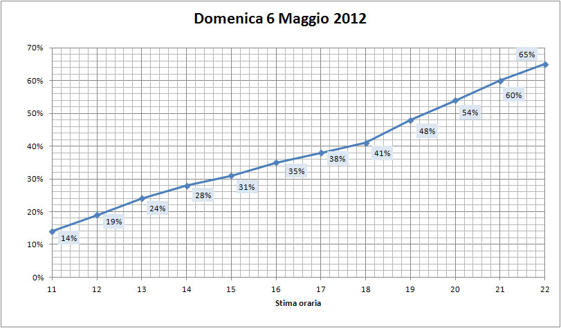andamento